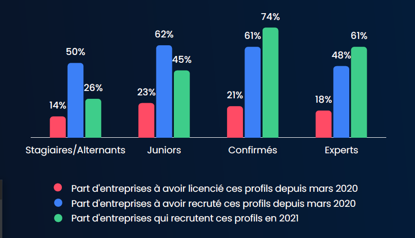 Recrutement IT en 2022